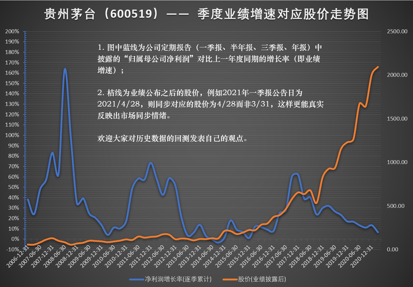 看图贵州茅台历史回测业绩增速与股价趋势图表欢迎大家看图评论