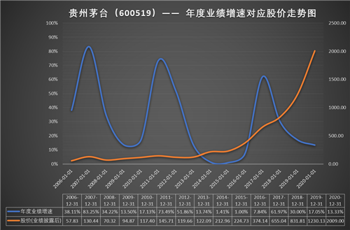 看图贵州茅台历史回测业绩增速与股价趋势图表欢迎大家看图评论