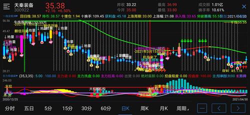 3月21日我用波浪理论分析预测了天秦装备后市走势趋