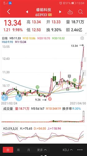 933没守住错过三天大餐钱了泰哥今天守不住18元可以考虑先减仓等回落