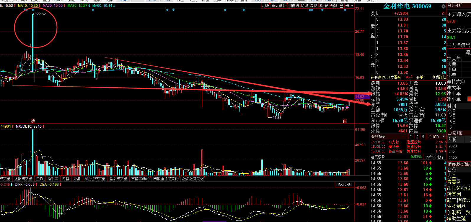 金利华电这只个股从上一次的大阴线暴跌之后一路迎来的单边的下行这种