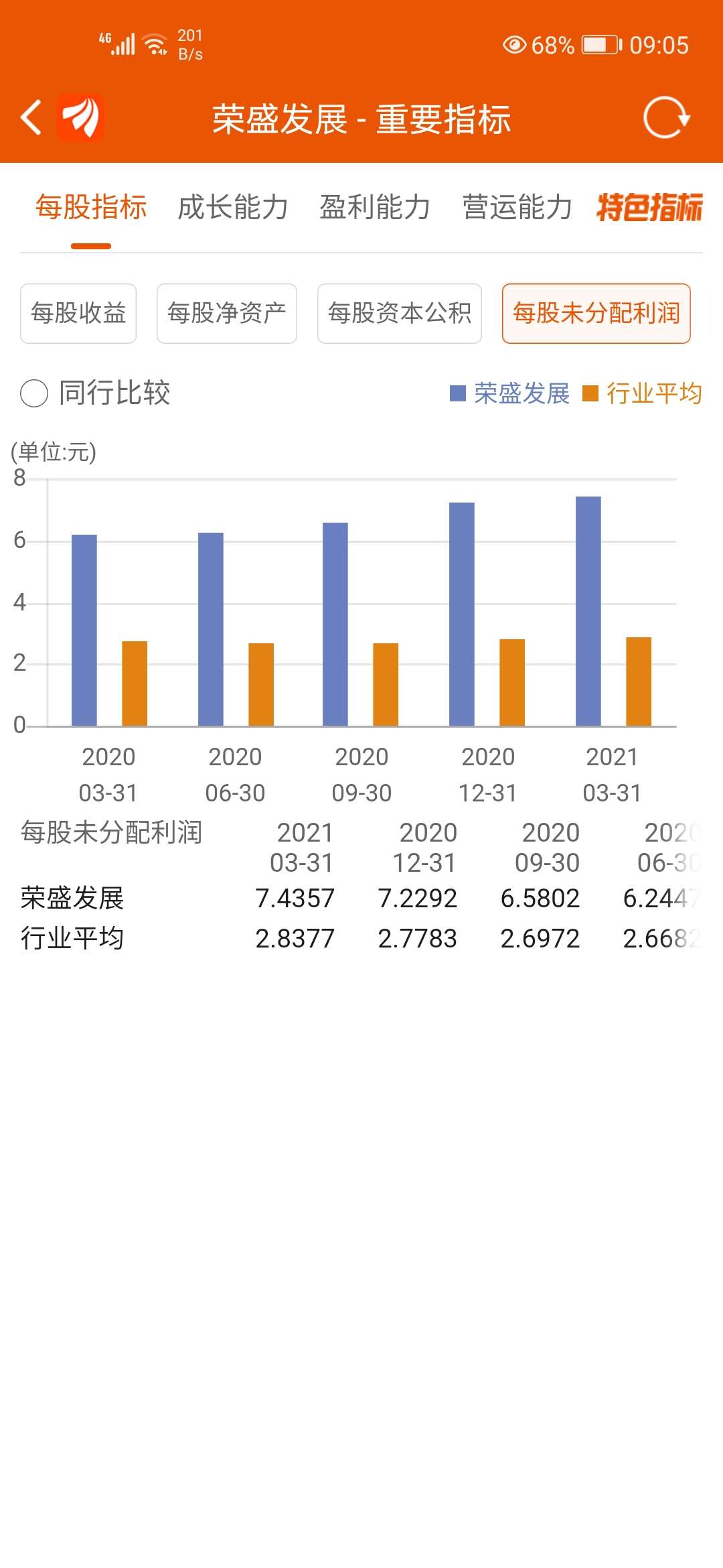 现价收购荣盛发展全部股权,三年净利润回本,三年就白赚一个荣盛发展.