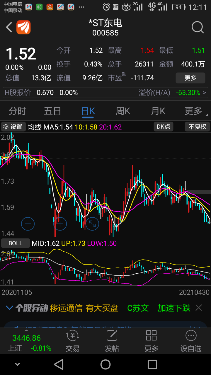 东电从布林线来看已经打到布林线下轨,应该是买入的时机.