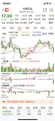 成也外资败也外资,一天卖出900多万股[晕]_光明乳业(600597)股吧_东方