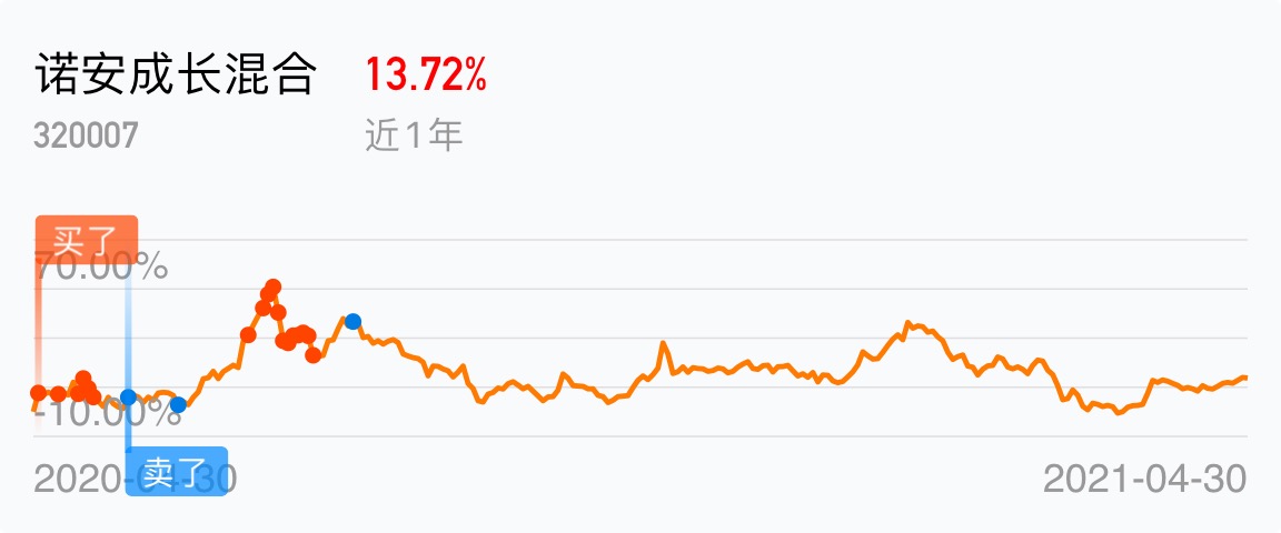 [基金行情走势图]_诺安成长混合(of320007)股吧_东方