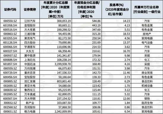 分红率排名_股东分红表格范文图片(3)