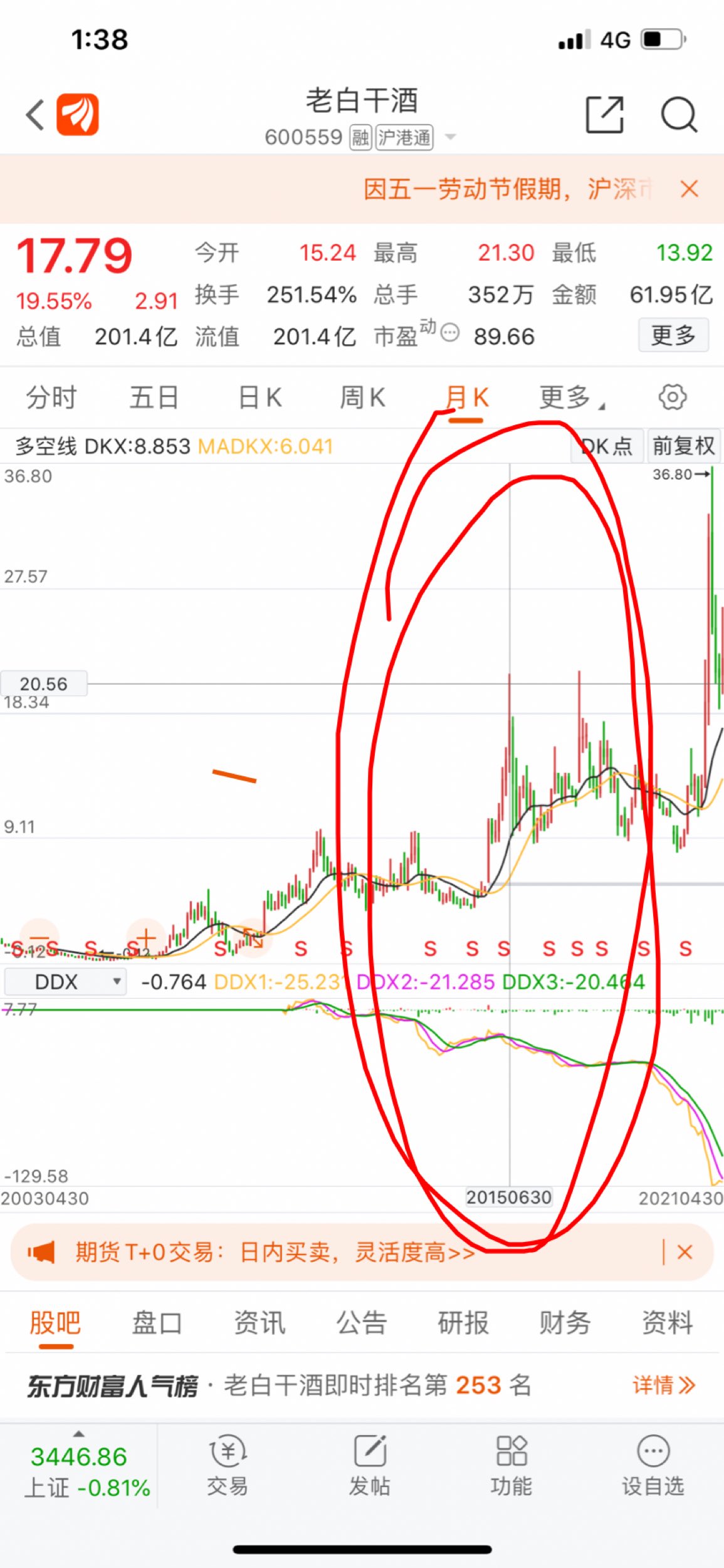 为什么东方财富软件显示老白干酒股票历史最高价是36.