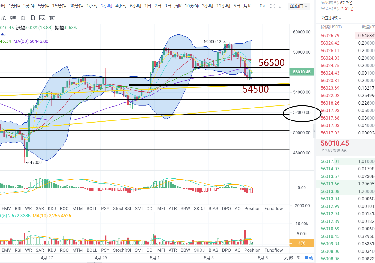 本次比特币回调的终极目标预计在52000美元目前行情的盘整区间位于56