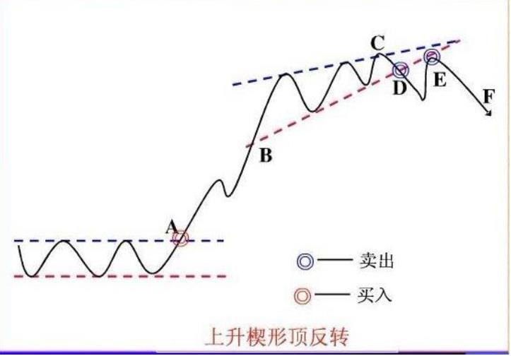 上升楔形保持完好,可以持股,破位后回抽颈线再次下跌,毫不犹豫卖出