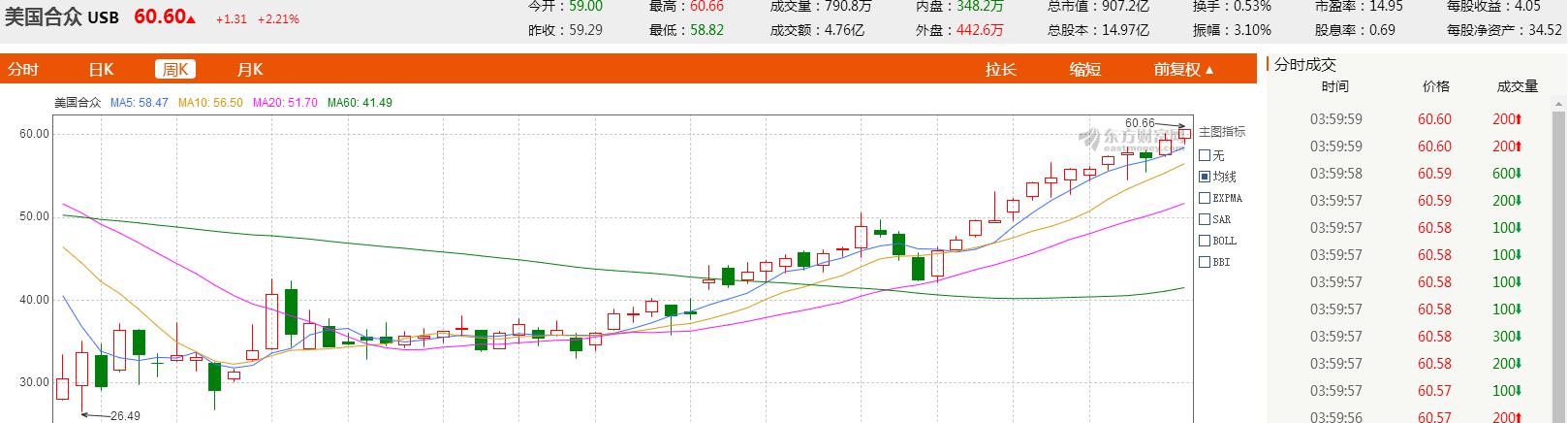 美国银行,合众银行 周k线