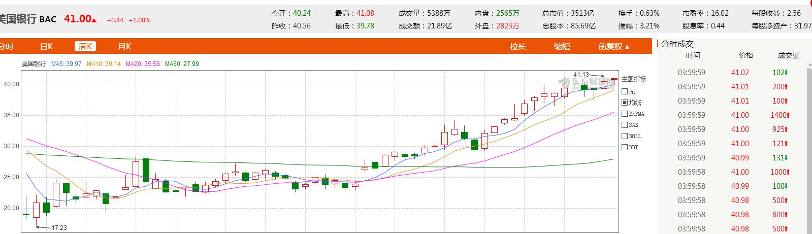 美国银行,合众银行 周k线