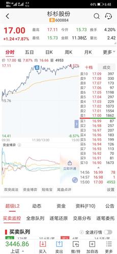 杉杉股份先减半仓[鼓掌][鼓掌]好股票抗住节前大跌