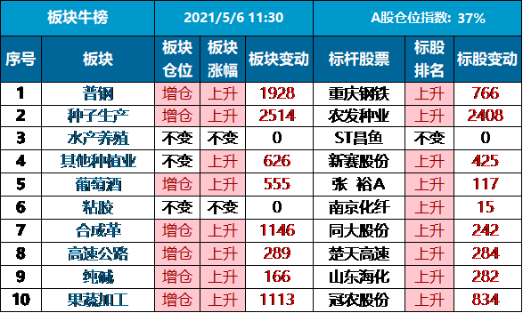 2021年5月6日板块牛榜仓位指数变动午盘