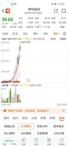 伊利股份1996年新股发行价5.95元,2021年上市25年股价