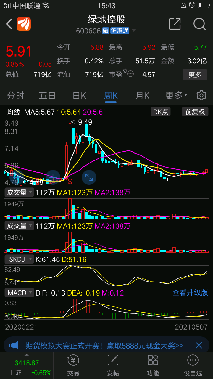 绿地控股6个月把股价跌回了解放前没有任何价值可言因此炒股是炒热点