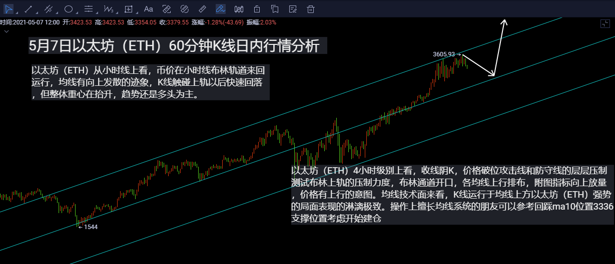 5.7今日eth行情分析:以太坊(eth)日内行情分析,后市操作策略