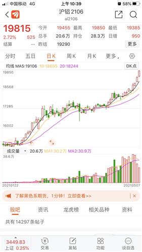 铝期货加速上涨,期货每涨20%,铝股票股价对应可以支撑