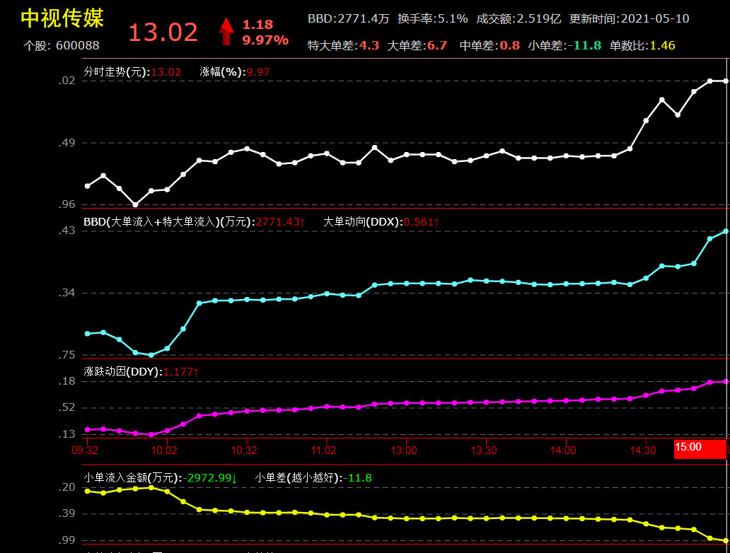 今天中视传媒主力资金净流入2771万元(5.10)