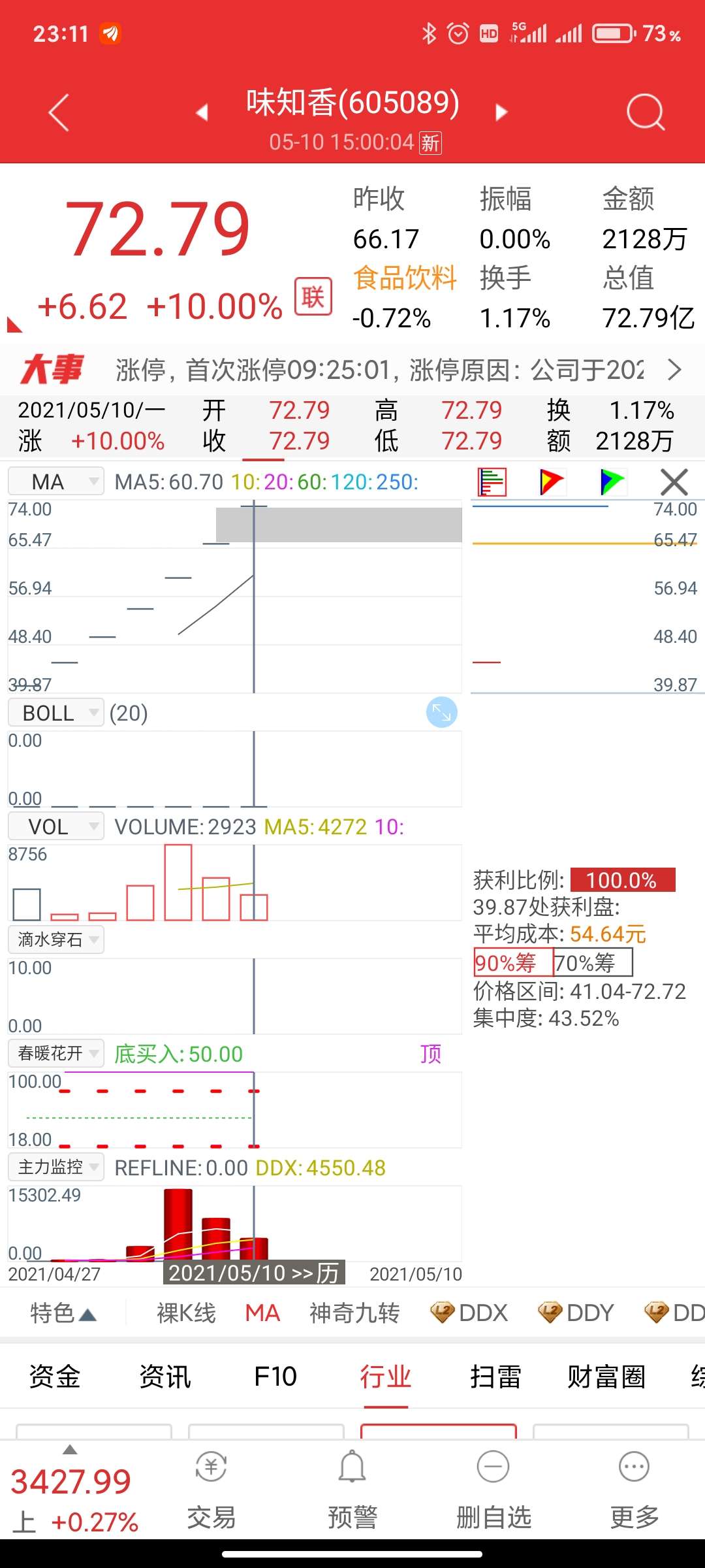 味知香有走妖迹象_财富号评论(cfhpl)股吧_东方财富网股吧