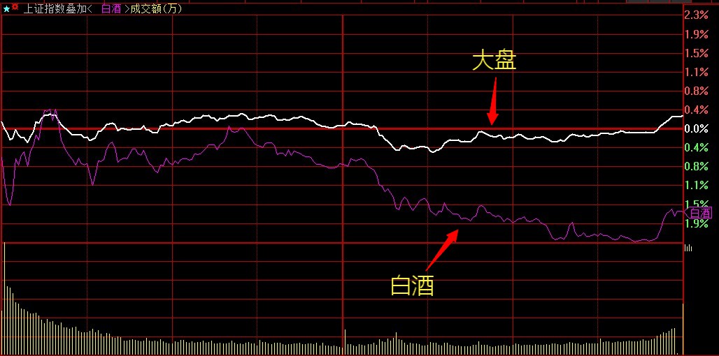 今天白酒板块在两市板块排名上,落后95%的板块,可以说是相当的不 令人