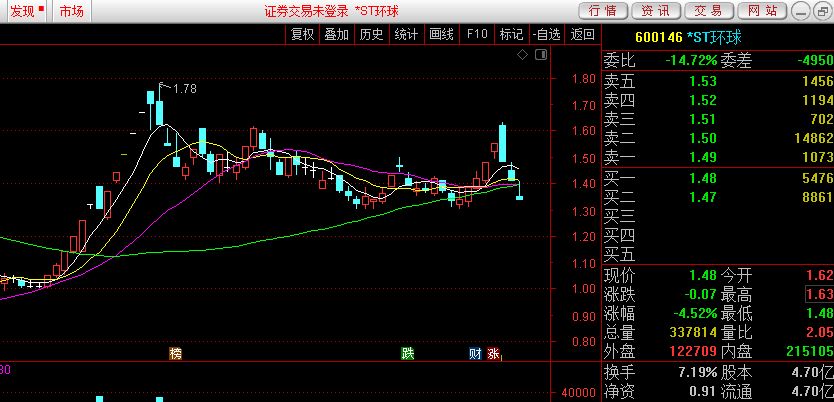 今天这根大阴线:放巨量杀跌,星期四止跌.