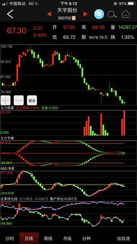 明天启动,一阳吞3阴,主力连续吸筹两天了[大笑][大笑]