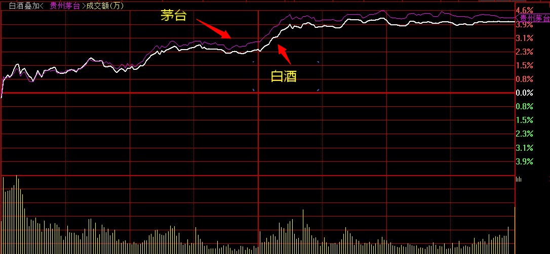 茅台全天的走势略强于白酒板块,茅台今天的表现可圈可点