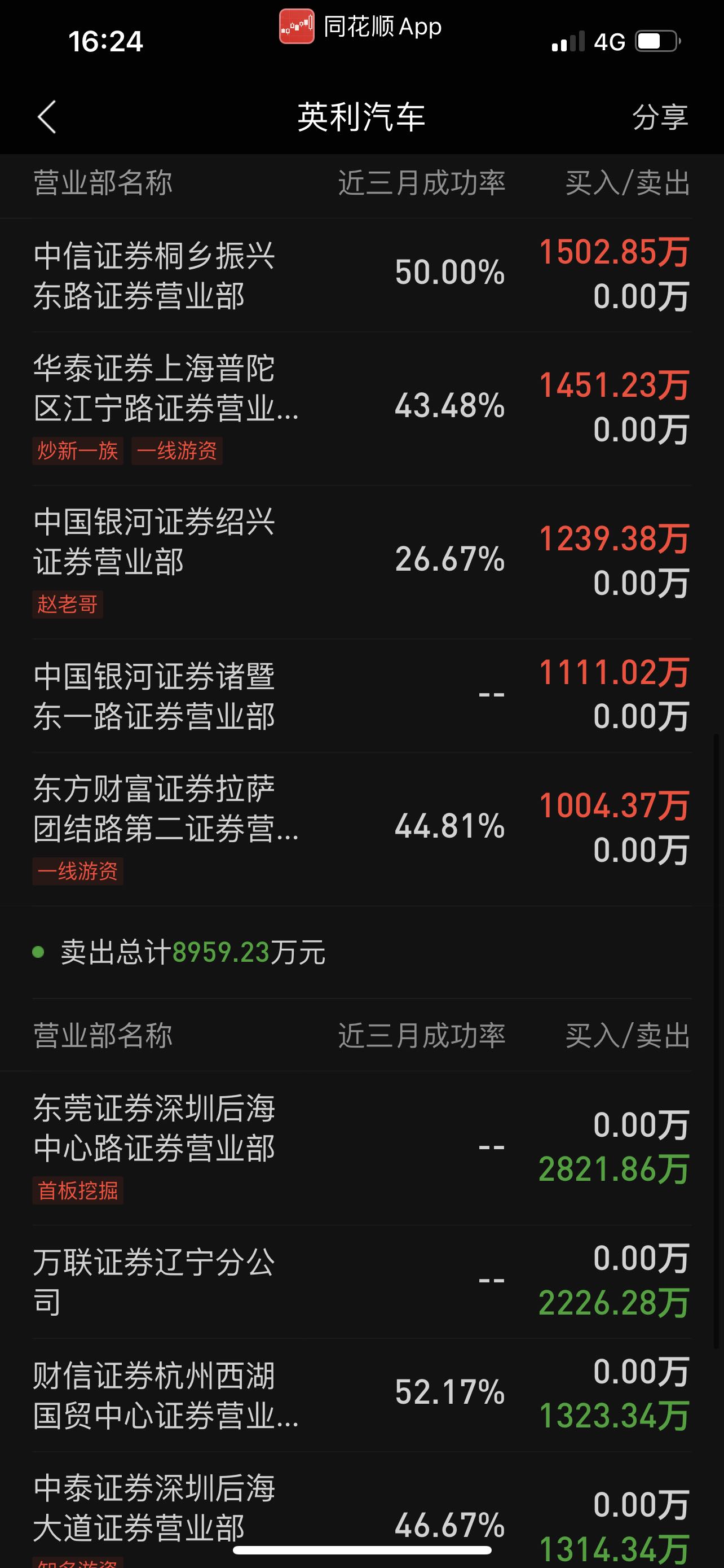 英利汽车今天龙虎榜数据还可以,后市有望资金抄作,请先关注此股