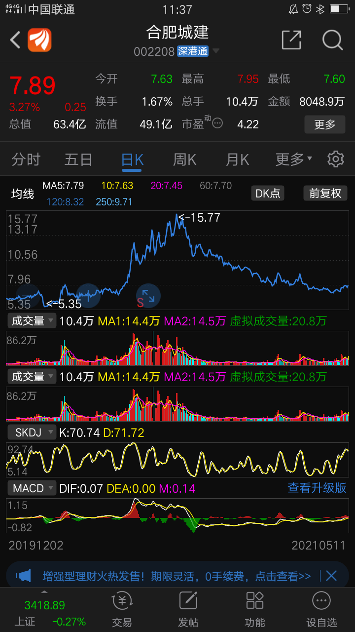 合肥城建:一只有资金反复炒的个股,反复抄底,只要抄底