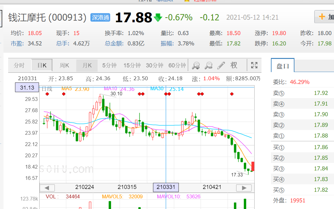 今天洗下,明天至少拉升5-6个点_钱江摩托(000913)股吧