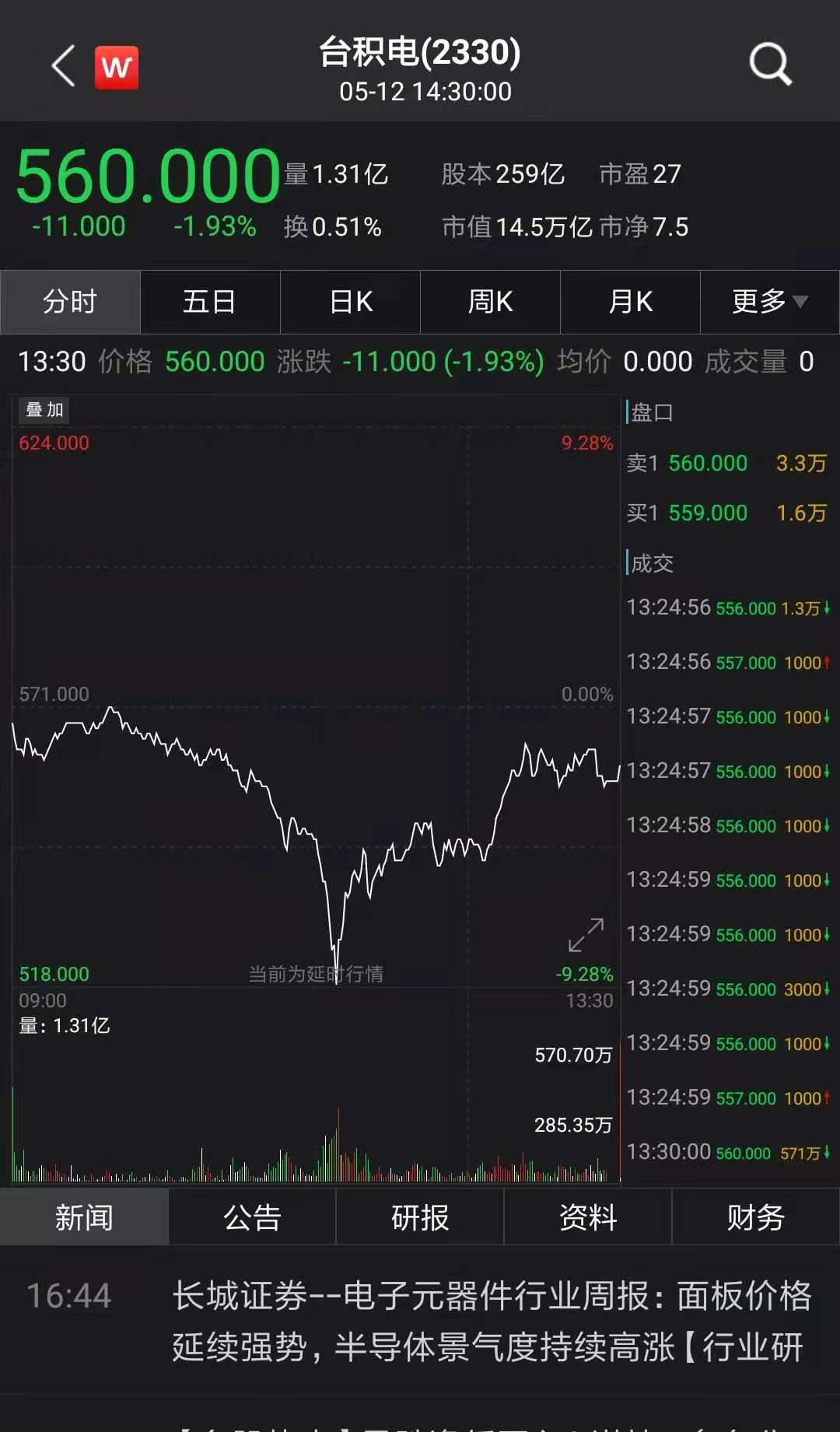 其中,台湾股市龙头,大权重台积电一度逼近跌停,午后跌幅慢慢收窄,收盘