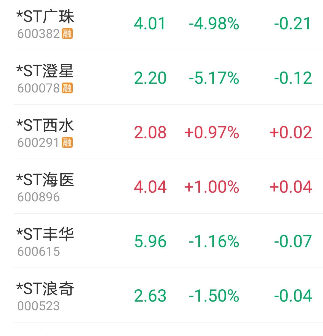 大家快看看,没想到广东明珠是最差的一只票_*st广珠(600382)股吧_东方