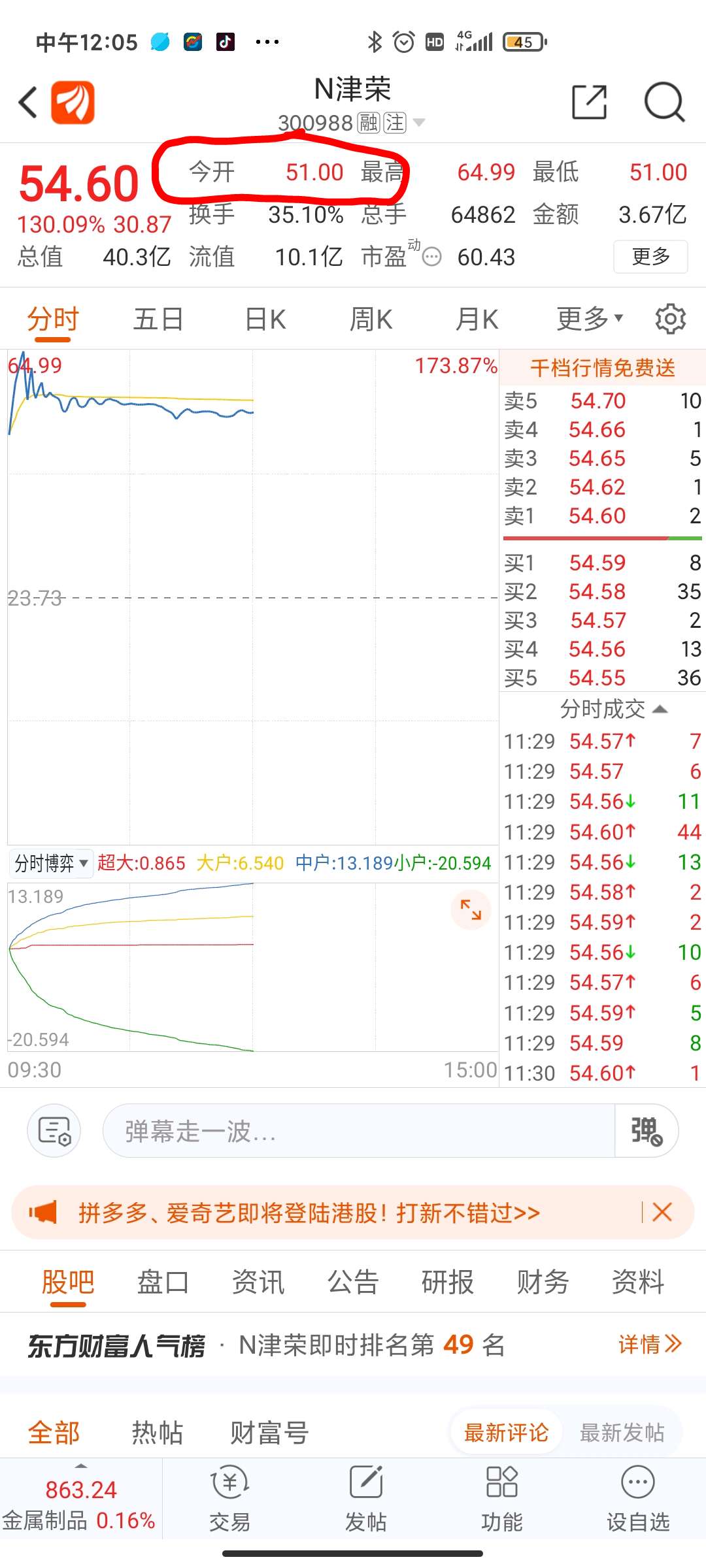 津荣天宇开盘价预估60,敬请大家指正.