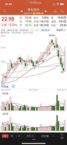 [大笑]_青松股份(300132)股吧_东方财富网股吧