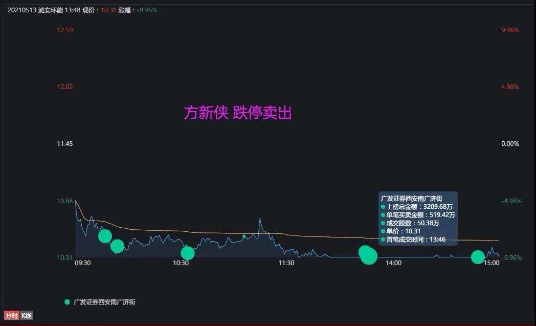 方新侠3000万吃了一个跌停.