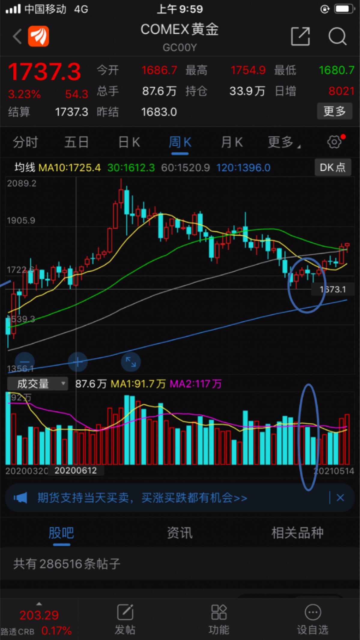 5月15日,周六黄金走势总结!首先我们从第一张30分钟的