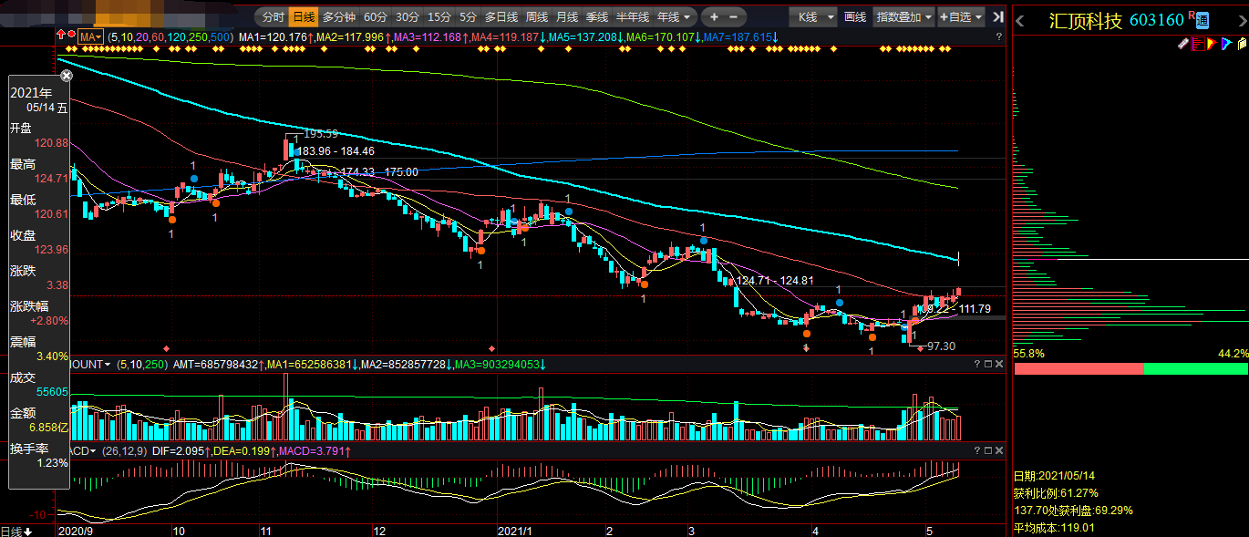 快突破了60日线_汇顶科技(603160)股吧_东方财富网股吧
