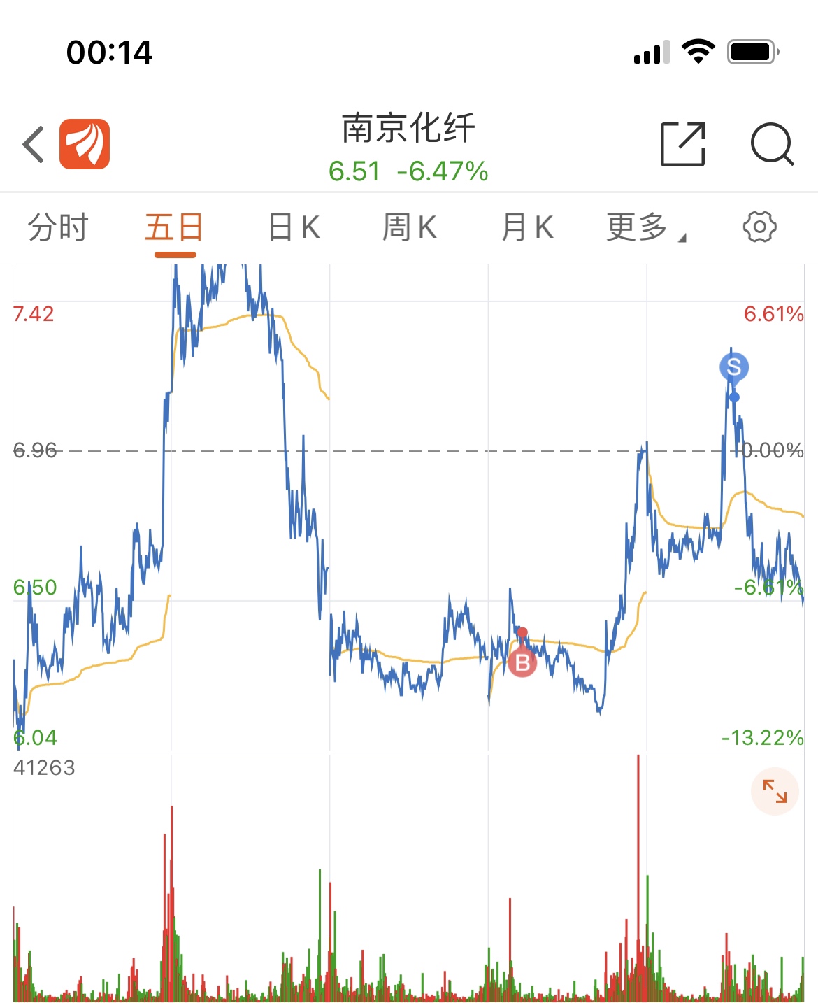 这个股票好,可以反复做