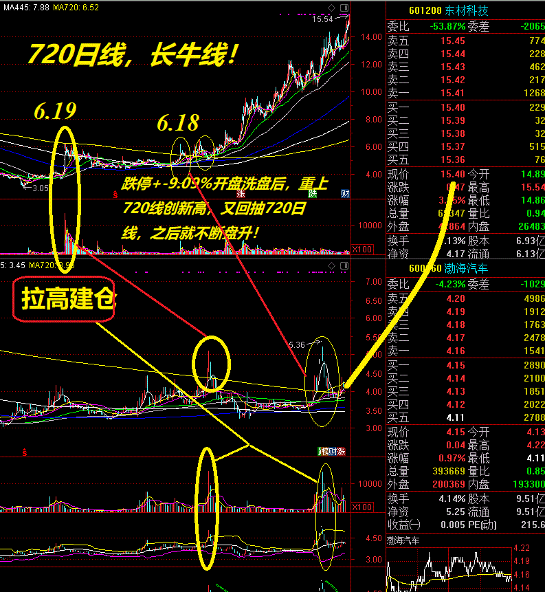 看图说话:唱601208这个本,骑600960这头驴