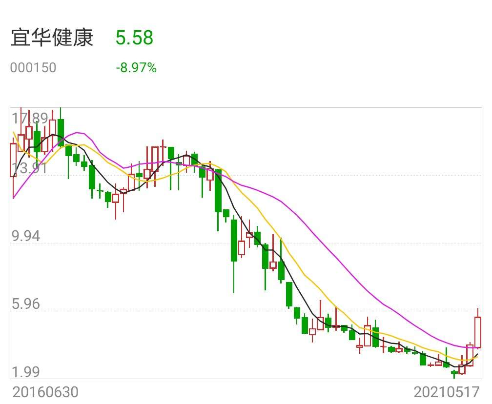 新的一轮上涨即将继续宜华健康正在快速复苏