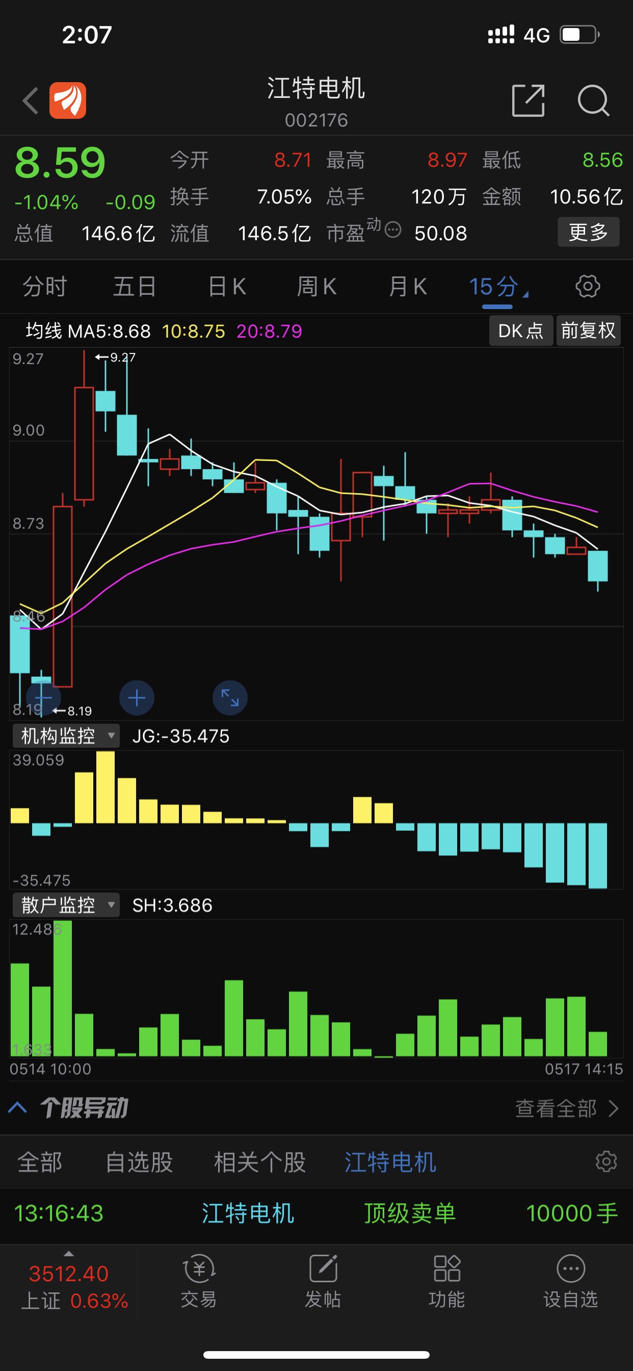 今天主力难得加仓,跌那么多_江特电机(002176)股吧_网