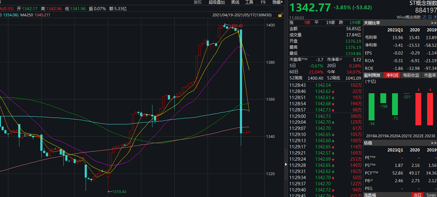 摘帽预期看好_*st天娱(002354)股吧_东方财富网股吧