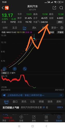 作为分析员我今天要给大家分析的股票是英利汽车此股只能从资金和技术