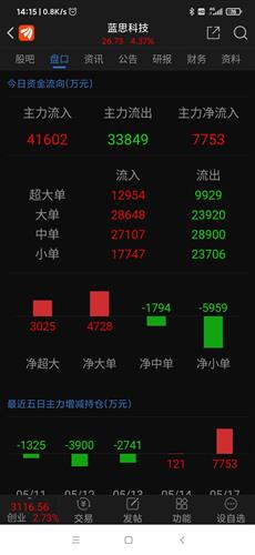 大资金开始进场,买一万股赚点小钱_蓝思科技(300433)