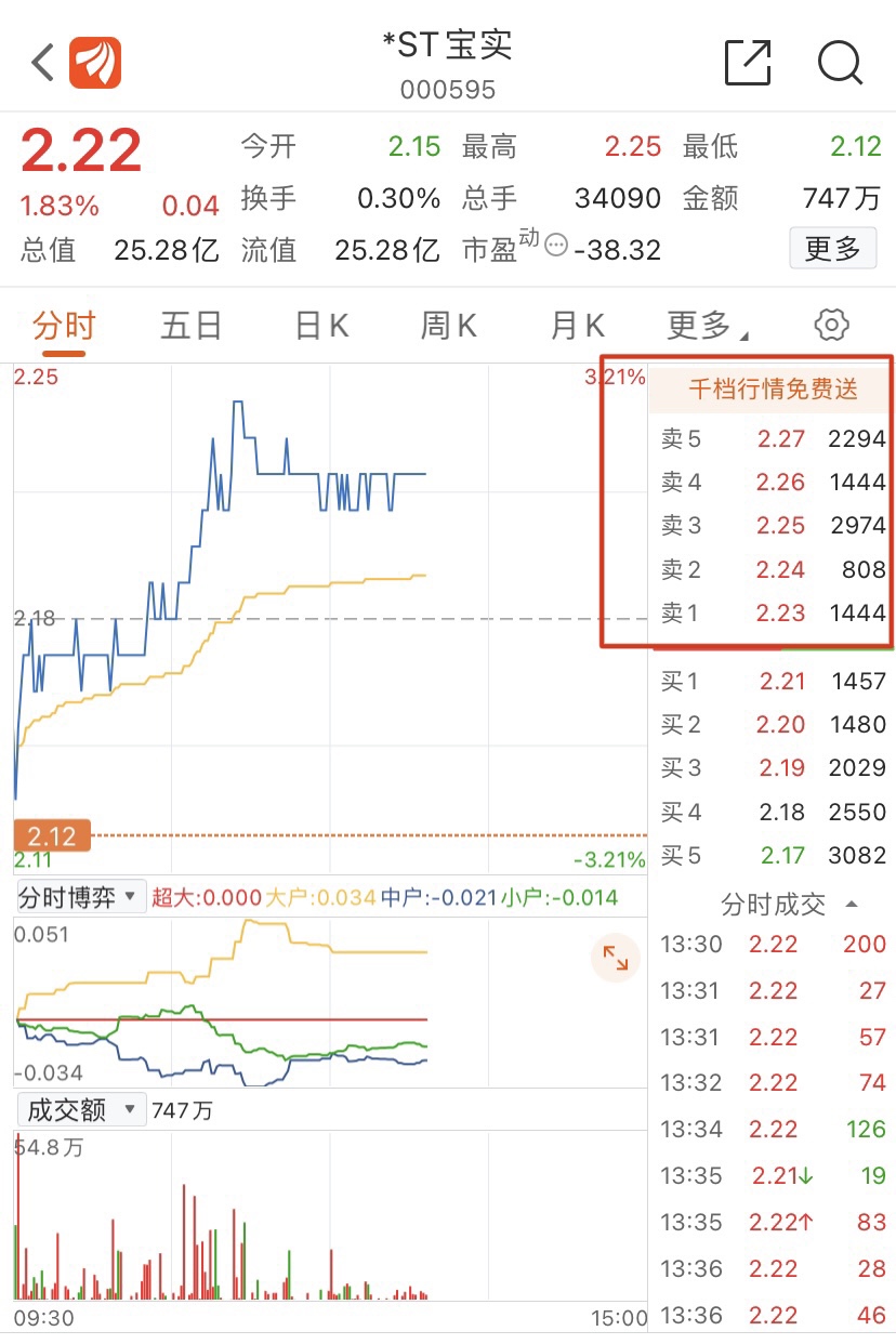 今天拉烂板哦_*st宝实(000595)股吧_东方财富网股吧