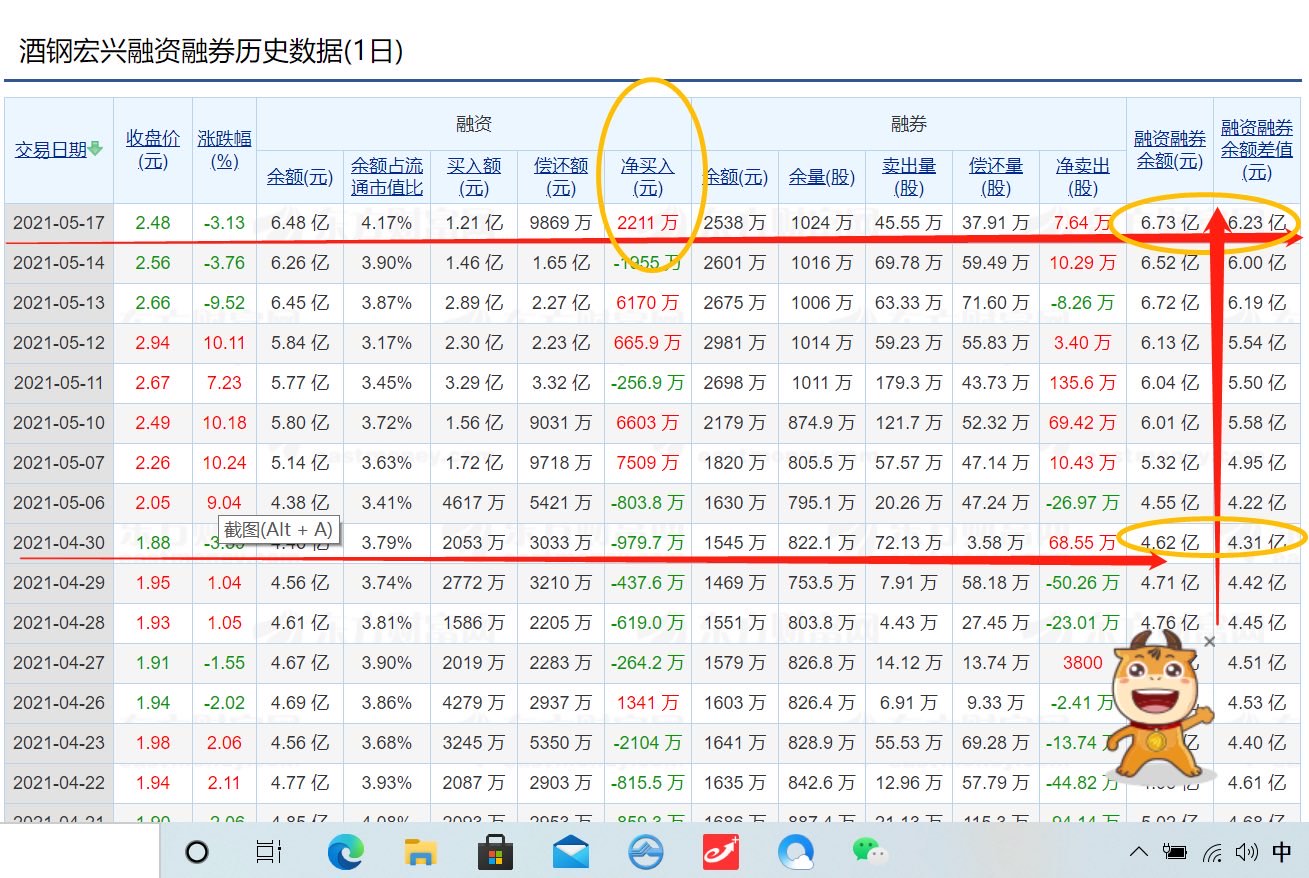 30日酒钢宏兴融资融券余额为4.62亿元;5.17日融资融券余额为6.73亿