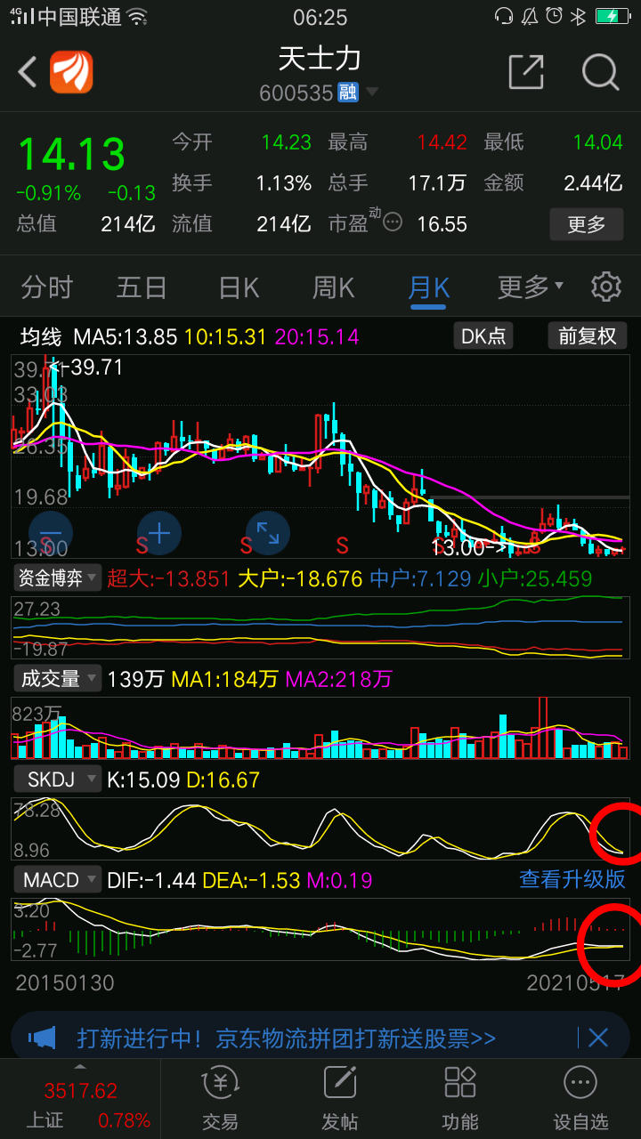 天士力:没有经历过暴涨的,日线级别调整结束,周线调整