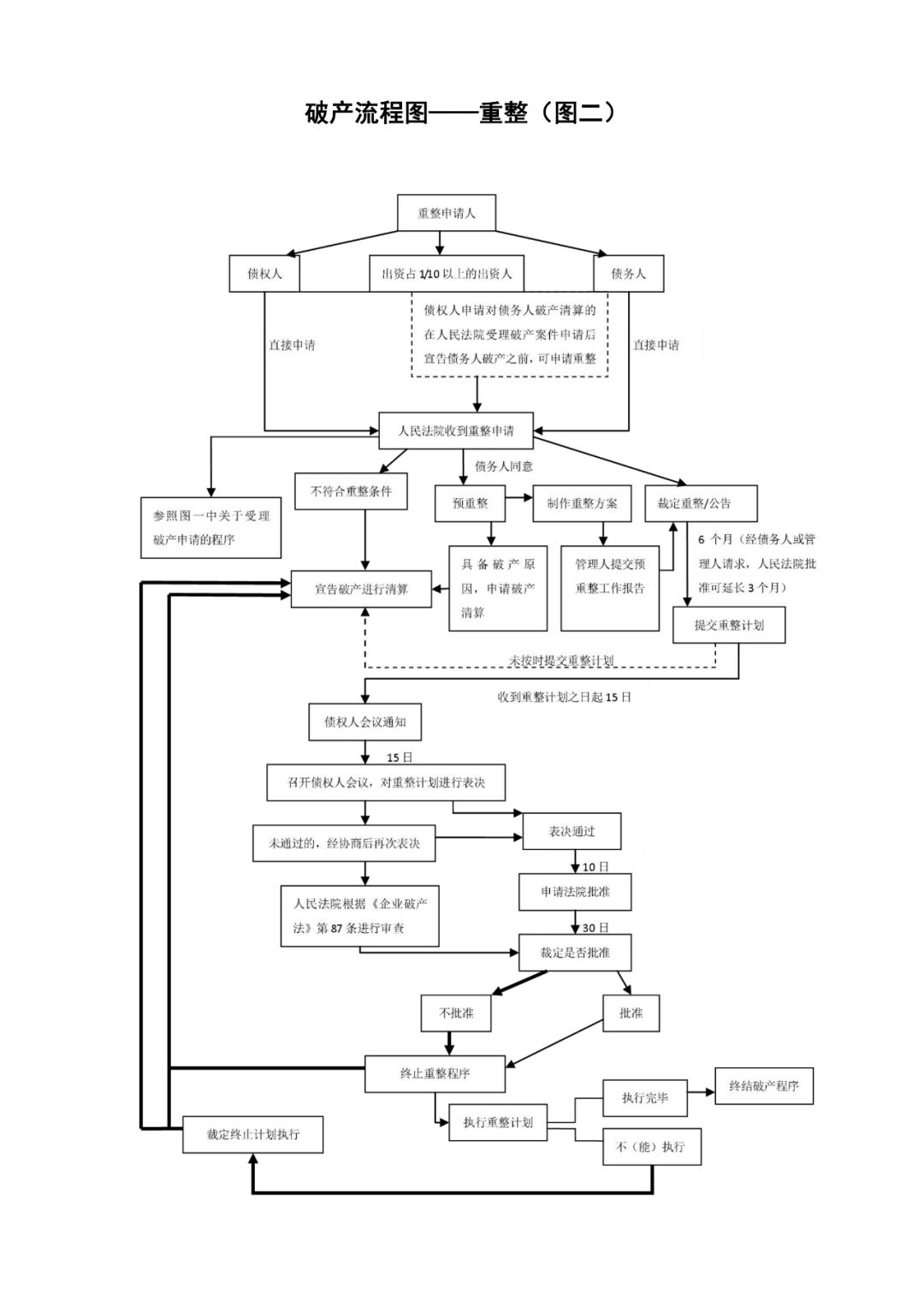 分享重整预重整流程图