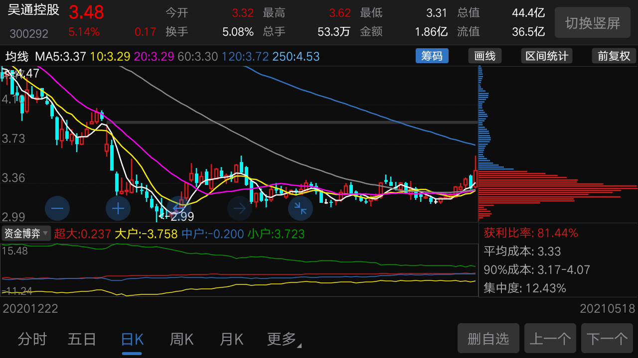 吴通控股:两年过去了,我们曾经在2019年的5g板块挖掘反她的连续涨停板