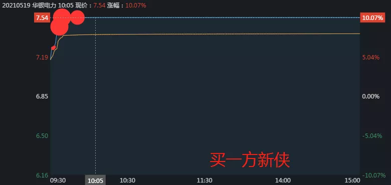 方新侠买入4200万,赵老哥买入2700万,著名刺客买入2300万